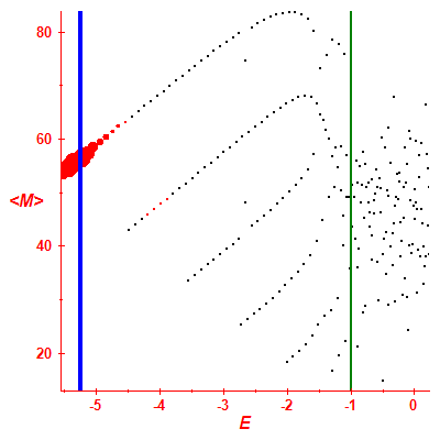 Peres lattice <M>